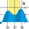 Nurse Slough tide chart for Tuesday, December 9, 2025
