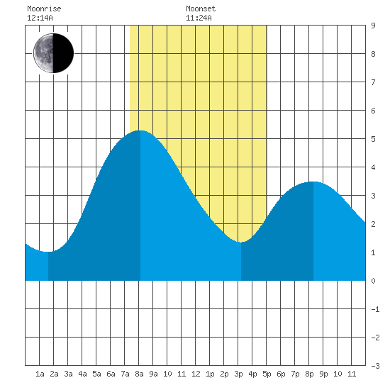 Nurse Slough tide chart for Saturday, January 10, 2026