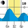 Nurse Slough tide chart for Saturday, January 10, 2026