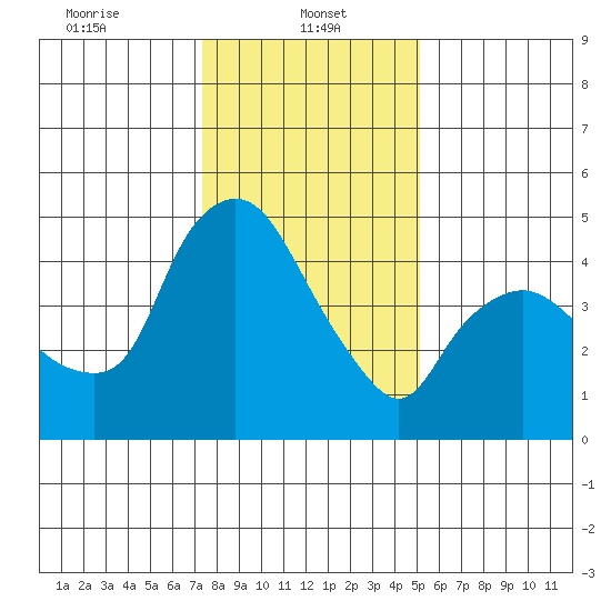 Nurse Slough tide chart for Sunday, January 11, 2026