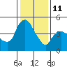 Nurse Slough tide chart for Sunday, January 11, 2026