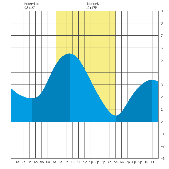 Nurse Slough tide chart for Monday, January 12, 2026