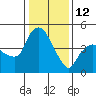 Nurse Slough tide chart for Monday, January 12, 2026