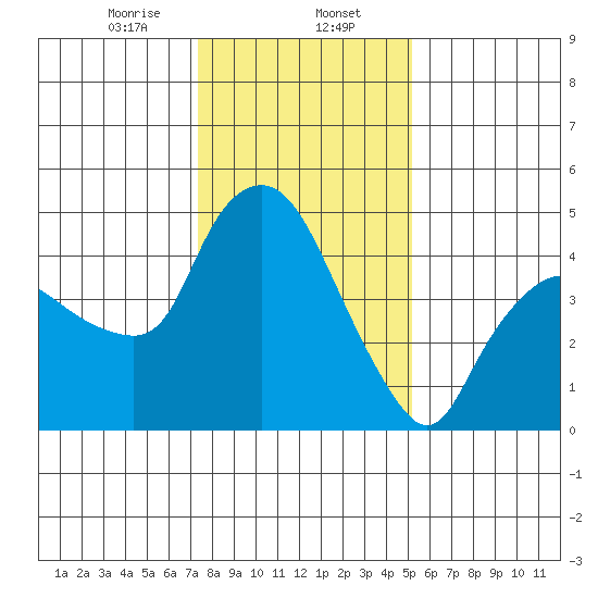 Nurse Slough tide chart for Tuesday, January 13, 2026