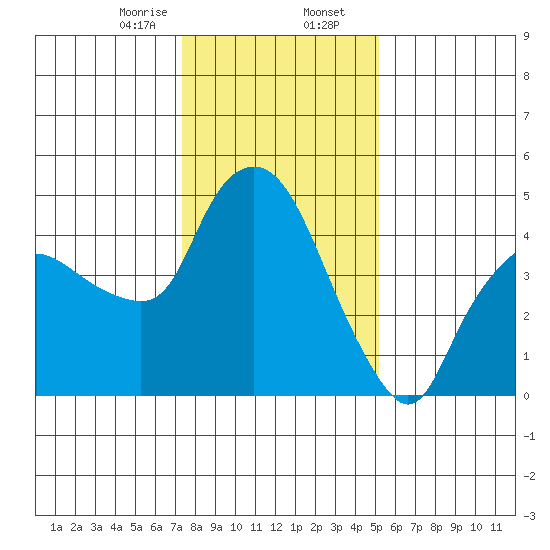 Nurse Slough tide chart for Wednesday, January 14, 2026