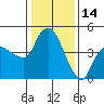 Nurse Slough tide chart for Wednesday, January 14, 2026