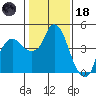 Nurse Slough tide chart for Sunday, January 18, 2026