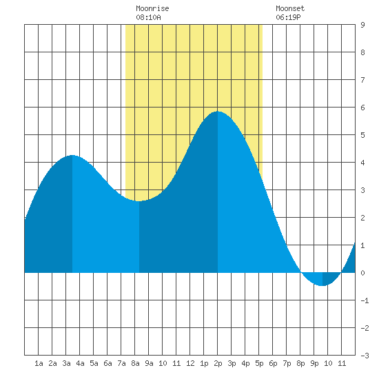 Nurse Slough tide chart for Monday, January 19, 2026