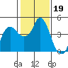 Nurse Slough tide chart for Monday, January 19, 2026