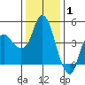 Nurse Slough tide chart for Thursday, January 1, 2026
