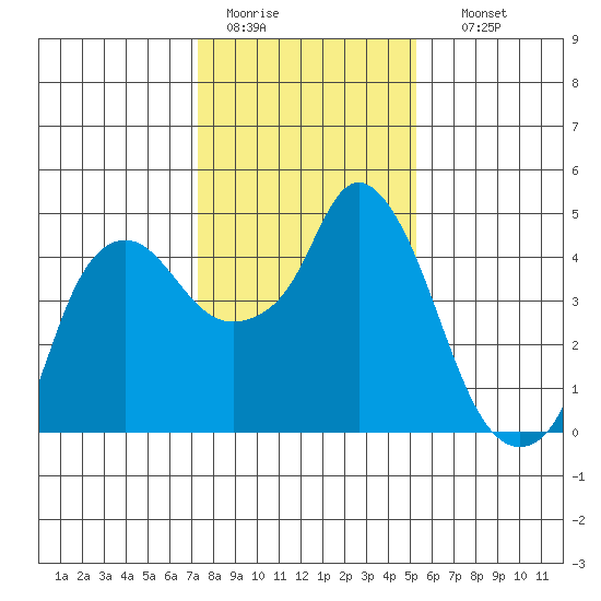 Nurse Slough tide chart for Tuesday, January 20, 2026