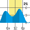 Nurse Slough tide chart for Wednesday, January 21, 2026