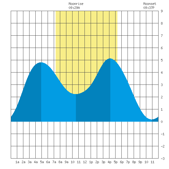 Nurse Slough tide chart for Thursday, January 22, 2026