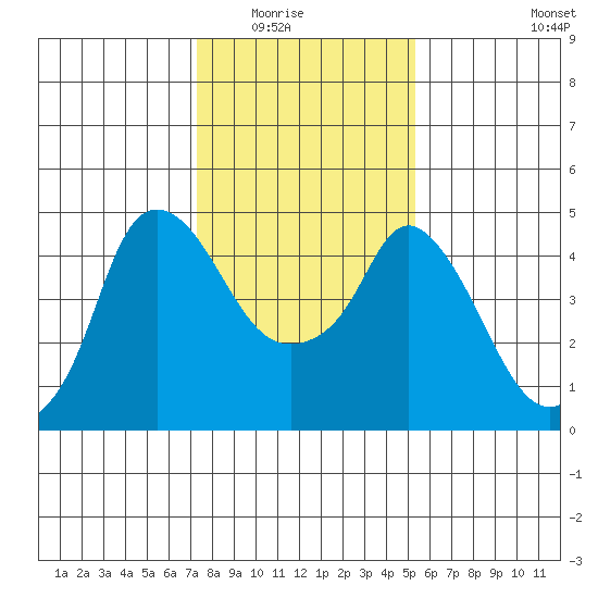 Nurse Slough tide chart for Friday, January 23, 2026