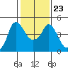 Nurse Slough tide chart for Friday, January 23, 2026