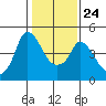 Nurse Slough tide chart for Saturday, January 24, 2026