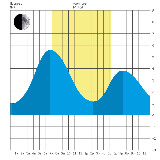 Nurse Slough tide chart for Sunday, January 25, 2026