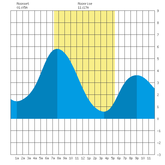 Nurse Slough tide chart for Monday, January 26, 2026