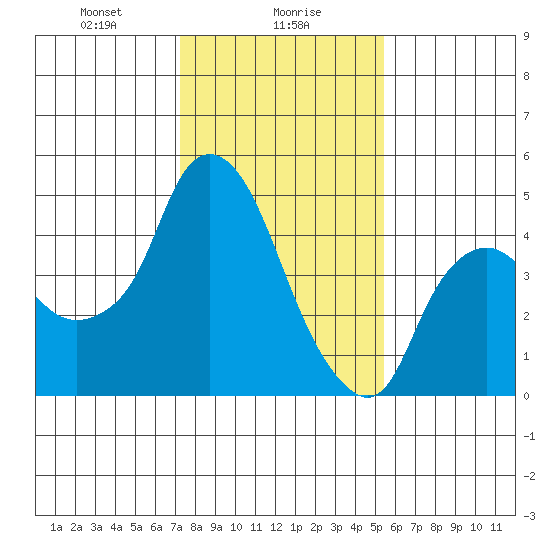 Nurse Slough tide chart for Tuesday, January 27, 2026