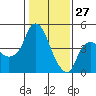 Nurse Slough tide chart for Tuesday, January 27, 2026