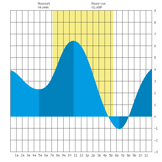 Nurse Slough tide chart for Thursday, January 29, 2026