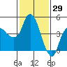Nurse Slough tide chart for Thursday, January 29, 2026