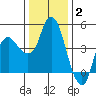 Nurse Slough tide chart for Friday, January 2, 2026