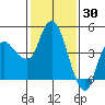 Nurse Slough tide chart for Friday, January 30, 2026