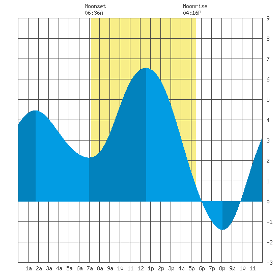 Nurse Slough tide chart for Saturday, January 31, 2026
