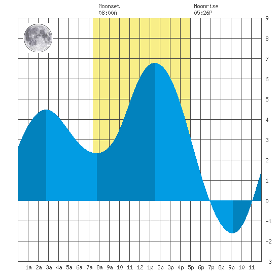 Nurse Slough tide chart for Saturday, January 3, 2026