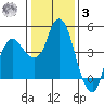 Nurse Slough tide chart for Saturday, January 3, 2026