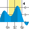 Nurse Slough tide chart for Sunday, January 4, 2026