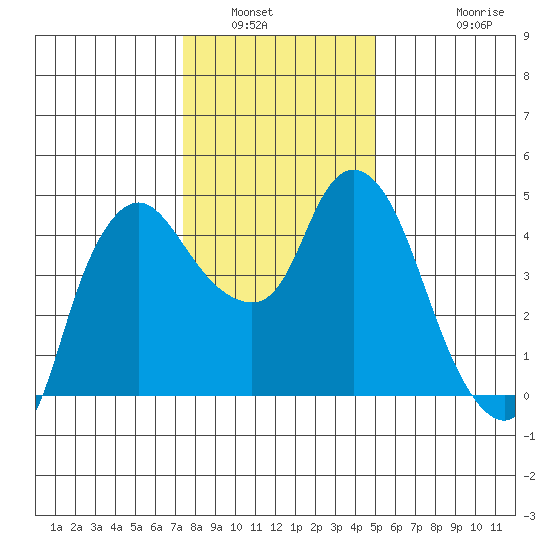 Nurse Slough tide chart for Tuesday, January 6, 2026