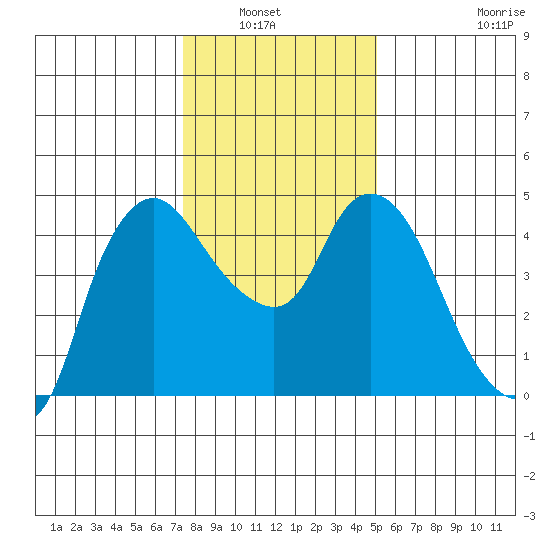 Nurse Slough tide chart for Wednesday, January 7, 2026