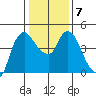 Nurse Slough tide chart for Wednesday, January 7, 2026