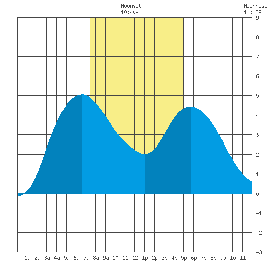 Nurse Slough tide chart for Thursday, January 8, 2026