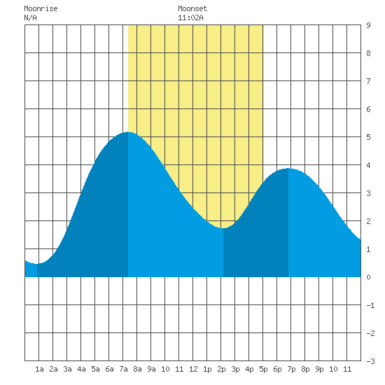 Nurse Slough tide chart for Friday, January 9, 2026