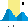 Nurse Slough tide chart for Friday, January 9, 2026