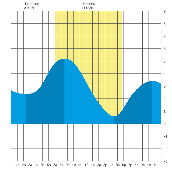 Nurse Slough tide chart for Tuesday, February 10, 2026