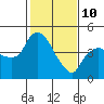 Nurse Slough tide chart for Tuesday, February 10, 2026