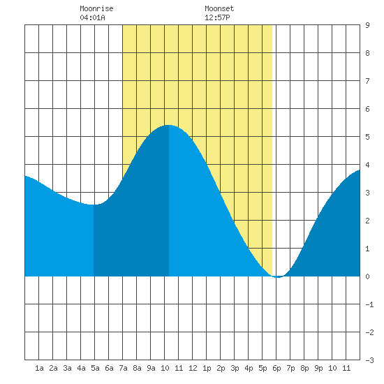 Nurse Slough tide chart for Thursday, February 12, 2026