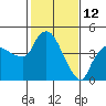 Nurse Slough tide chart for Thursday, February 12, 2026