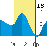 Nurse Slough tide chart for Friday, February 13, 2026