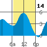 Nurse Slough tide chart for Saturday, February 14, 2026