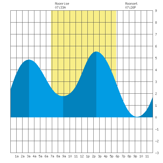 Nurse Slough tide chart for Wednesday, February 18, 2026