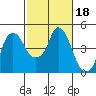 Nurse Slough tide chart for Wednesday, February 18, 2026