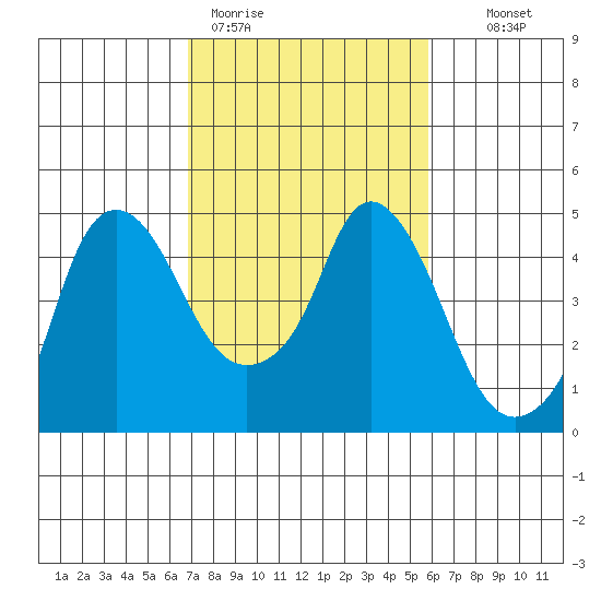 Nurse Slough tide chart for Thursday, February 19, 2026