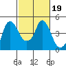 Nurse Slough tide chart for Thursday, February 19, 2026