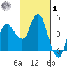 Nurse Slough tide chart for Sunday, February 1, 2026