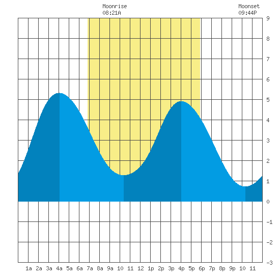 Nurse Slough tide chart for Friday, February 20, 2026